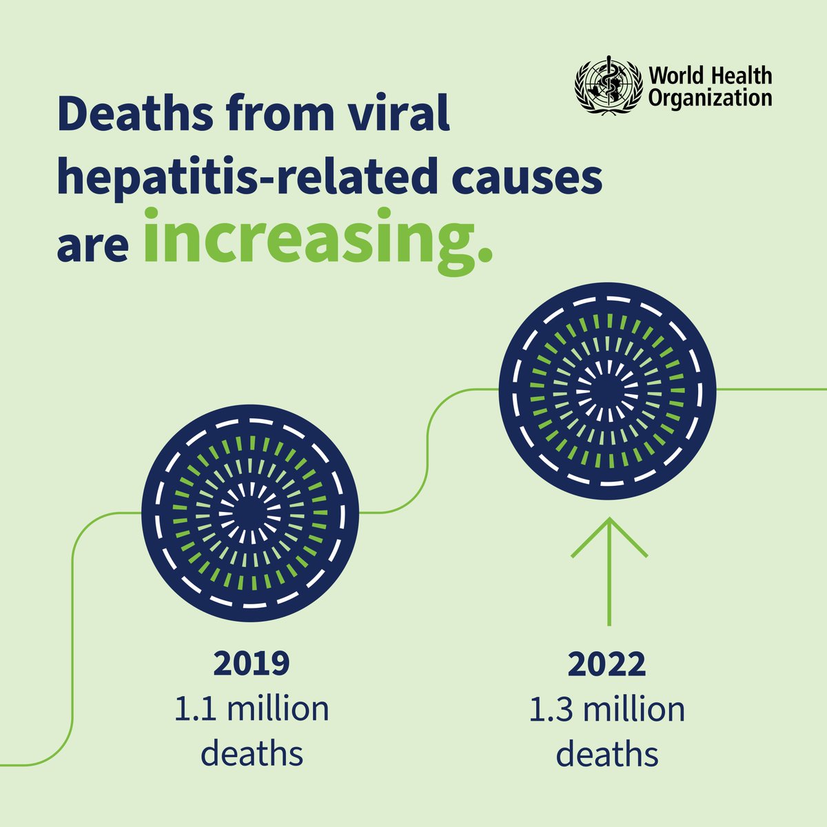 3500 people dying globally due to hepatitis B and C infections every day: 2024 Global Hepatitis Report

#Hepatitis is the second leading infectious cause of death globally -- with 1.3 million deaths per year

🔗 bit.ly/43Pzpeq