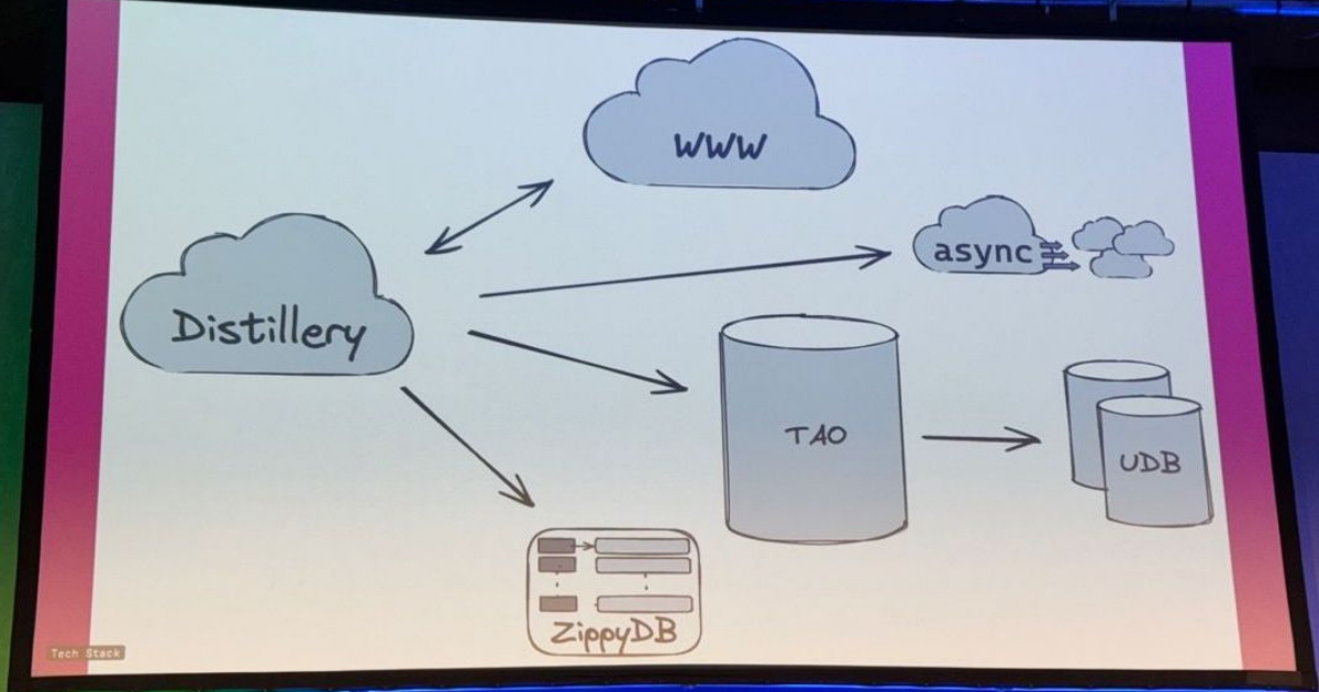 QCon London: Meta Used Monolithic Architecture to Ship Threads in Only Five Months dlvr.it/T5GD8D