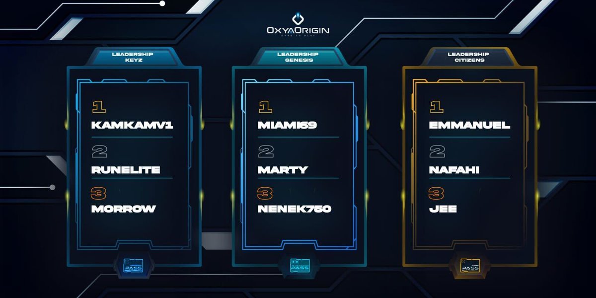 Everyone battled hard for the 440,000 OXYZ Treasure💰 Here are the final podiums for each access! 🏆Find out if you're among the top 100 winners and learn how to claim your OXYZ prizes here: discord.com/channels/91769…