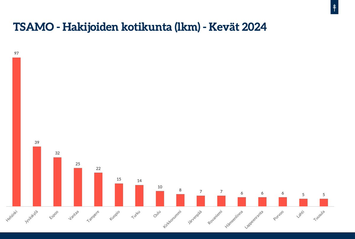 Jo pitkään @uniofjyvaskyla ollut Suomen valtakunnallisin yliopisto - meille tullaan opiskelemaan kaikkialta Suomesta. #TSAMO ei ole tästä poikkeus. Kevään haussa meille on hakijoita 84 Suomen kunnasta. Tämä tekee meistä tiedekuntamme valtakunnallisimman hakukohteen. #JYUnique