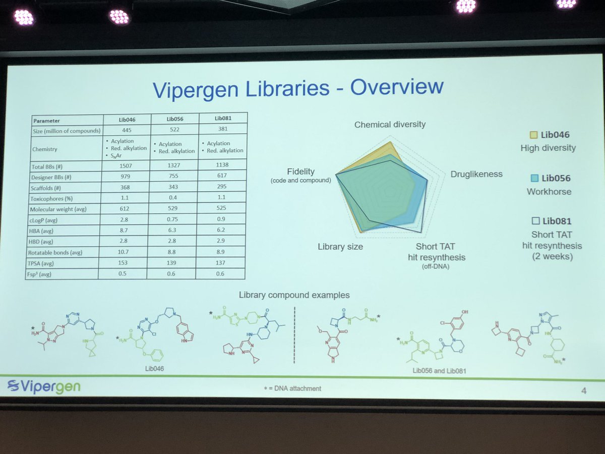Last talk on DELs before coffee break is given by Rico Gerup Petersen, presenting Vipergen’s work on the use of DELs in cells as a direct screening for molecular glues. #MedChemFrontiers24 @EuroMedChem @AcsMedi