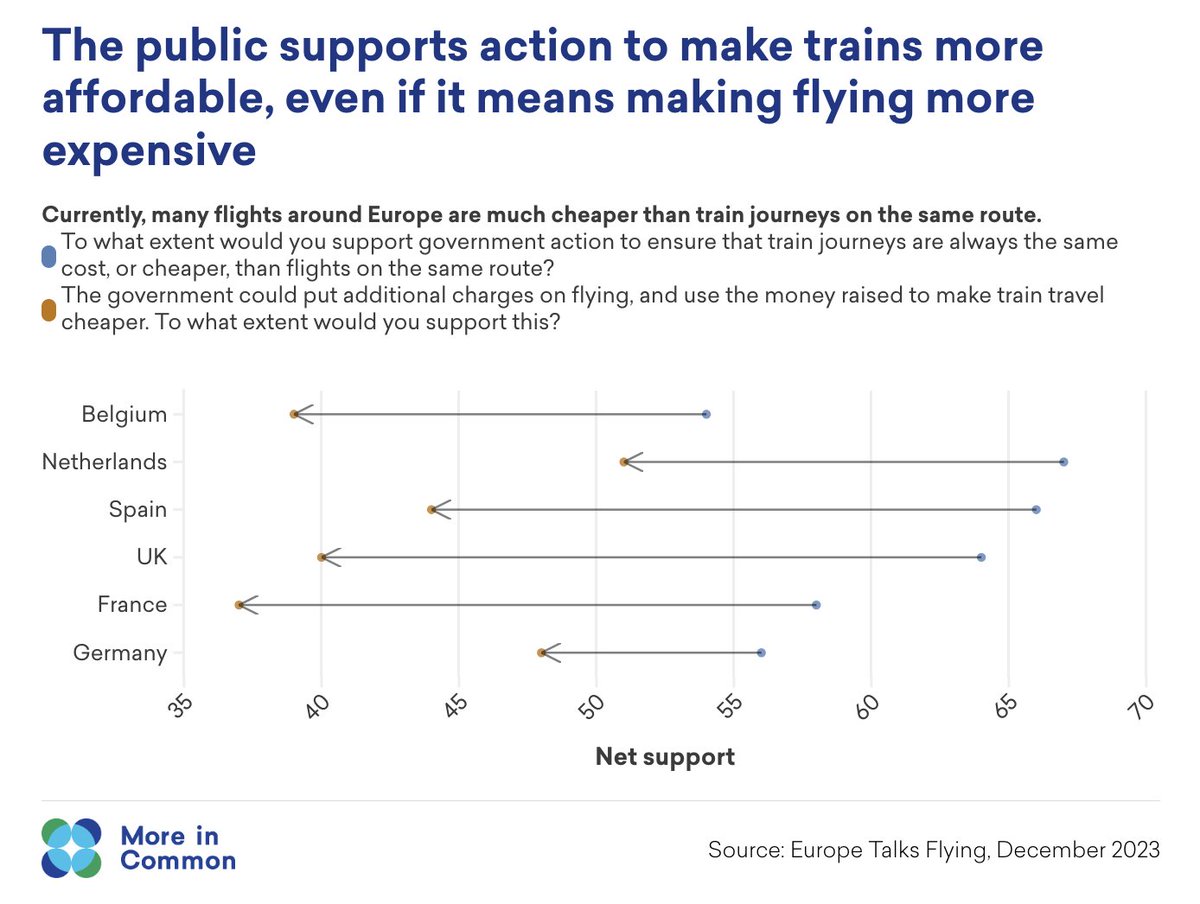 4️⃣🚂 Offer a better alternative: This means investing in trains! People overwhelming support making train journeys the same price as flying - and this support barely falls if it means making flying more expensive