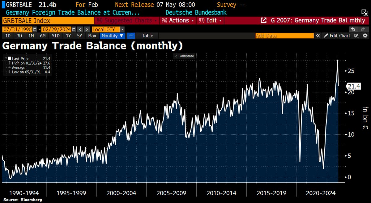 Good Morning from #Germany where the trade balance dropped from €27.6bn in Jan to €21.4bn in Feb as the country's exports were down 2% MoM, while imports rose by 3.2% MoM. German exports to EU countries dropped by 3.9% on a monthly basis, deliveries to third countries grew by…