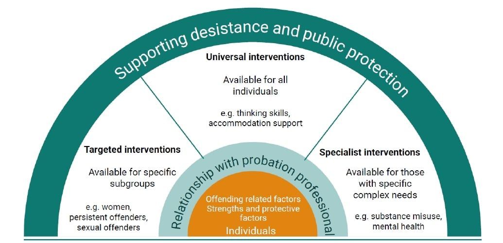 The interventions landscape for probation @HMIProbation overview of the current difficulties with intervention delivery post-unification. buff.ly/3PThGND