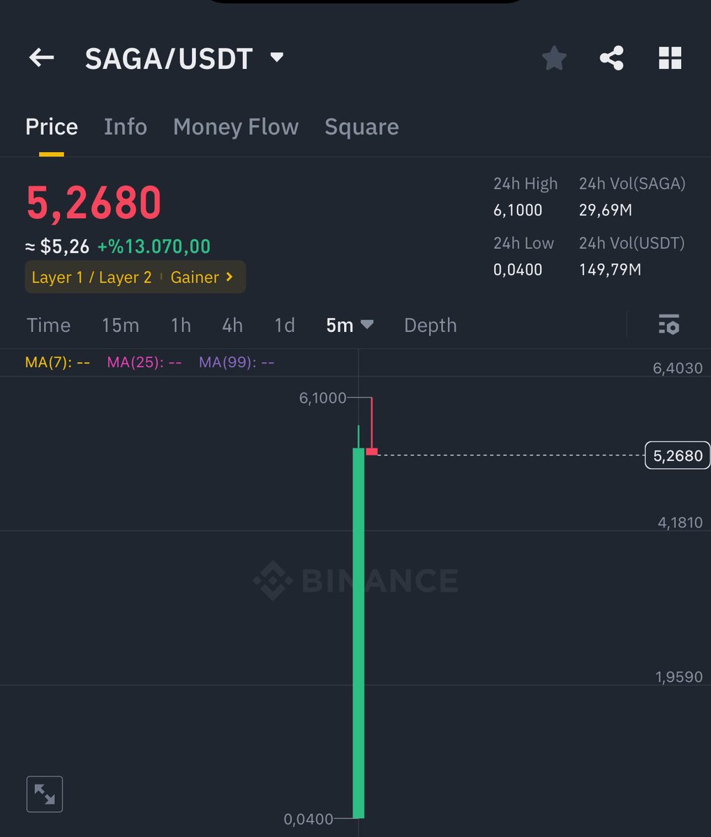 Başarılı bir listing daha $SAGA 🔥🔥 Elimdeki tüm spot $BNB ile her launchpool projesine katılım sağlıyorum.. az çok demeden bir şeyler düşüyor ✍🏼✍🏼 Gerisi nasip.. bereketli olsun..