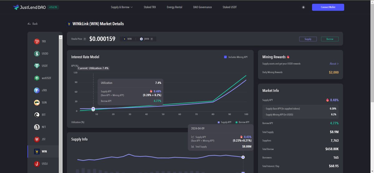 🥳Let's overview $WIN's data on #JustLendDAO market 📈The Total Supply of $WIN exceeded $8.9M ✨Visit here: app.justlend.org/marketDetailNe…