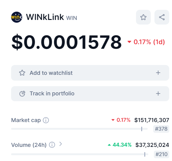 🆙Trading Volume of $WIN has increased 44% in the last 24 hrs on @CoinMarketCap ! 🚀 #WINkLinkBuild #Oracle