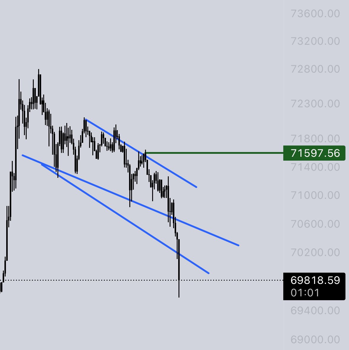 YİNE TİR TİR TİTRİYORSUNUZ DİMİ? Sakin olun #Bitcoin buradan dönecek. %1-2 yanılmalara takılma. 71,5K üzerine tekrar gidiyoruz. SAKİİİİN. Bende irade de var disiplin de var diyenler beğensin, bakalım bu dönemeçte kaç kişi elendi