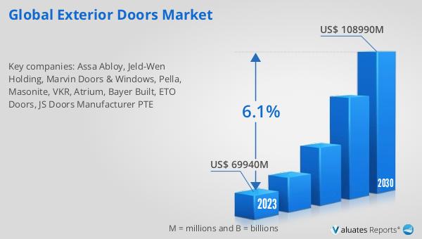 The global Exterior Doors market is set to grow from $69940M in 2023 to $108990M by 2030, at a CAGR of 6.1%. Discover more insights here: reports.valuates.com/market-reports… #GlobalExteriorDoorsMarket #HomeImprovement #ConstructionTrends