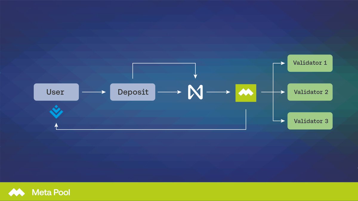 rendal73's tweet photo. Saludos, comunidad NEAR
"Exploring #Liquid #Staking: @NEARProtocol, @meta_pool, @AlphaGrowth_xyz" delves into how #NEARProtocol, #MetaPool, and #AlphaNodes collaborate to offer flexible staking options with liquidity.
🇪🇸📰Article: https://t.co/jTnYRtdmmT
#NEAR #DAO #ENO https://t.co/ERO3qYtA1w