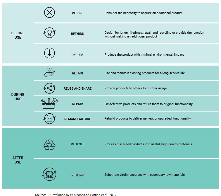 #Beforeuse #duringuse and #afteruse are 3 key elements to keep in mind when #goingcircular according to our recent major #EEAreport on what progress the EU is making in the shift to a #circulareconomy - How are we doing in these areas? Find out more:  eea.europa.eu/en/newsroom/ne…