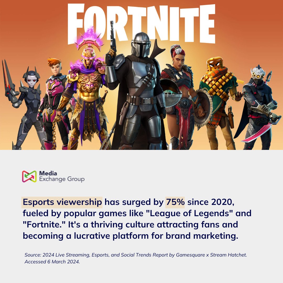 Esports viewership surged 75% since 2020, driven by games like 'League of Legends' and 'Fortnite.' 

It's not just gaming; it's a culture ripe for brand marketing. Schedule a demo with us to learn more! mediaexchange.group/book-demo🎮💼🔓 

#AdTech #Esports #MediaExchangeGroup
