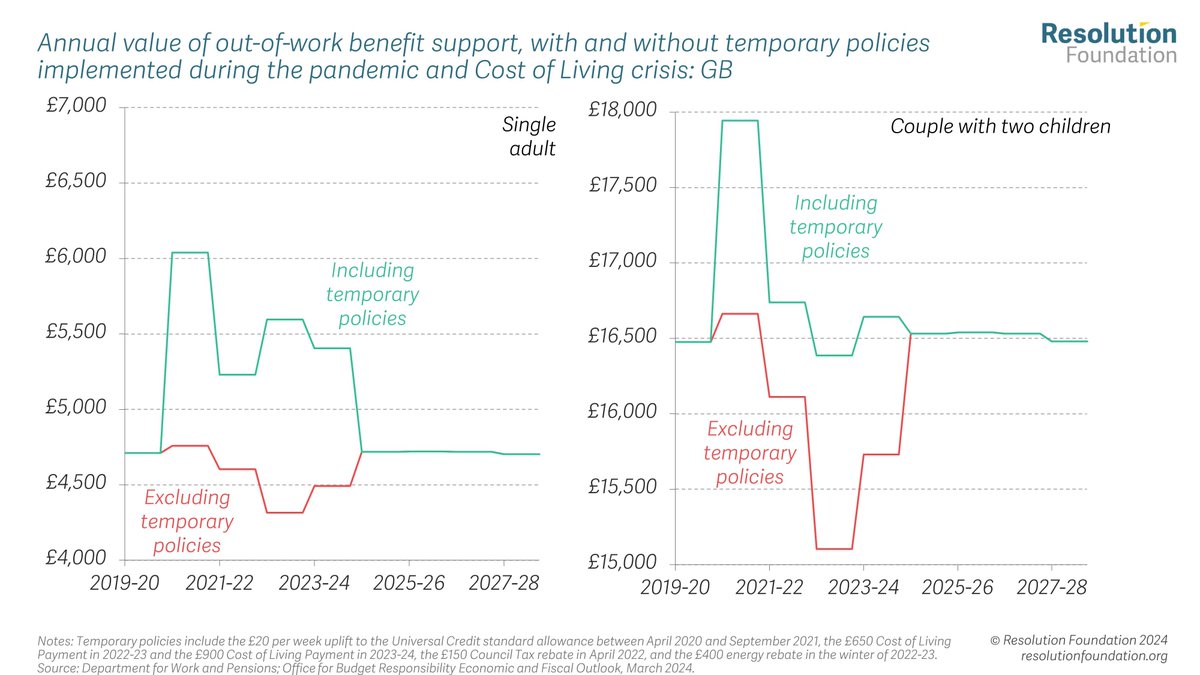 Benefits were uprated yesterday. Due to the end of Cost of Living payments, the basic level of support will still be lower in real terms than it was last year. 🧑‍🦱£685 lower for a single person 🧒👦 £110 lower for a couple with 2 kids