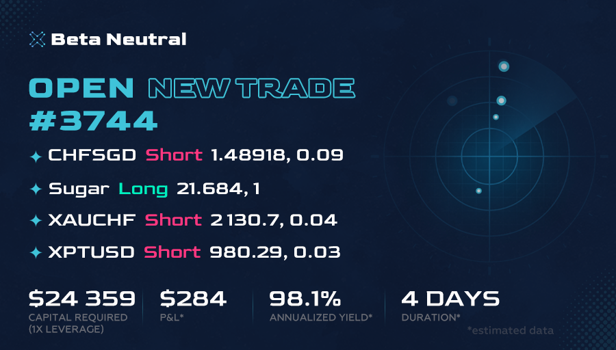 Beta_Neutral_'s tweet photo. 🔔 Open New Trade! 📈
▪ CHFSGD ▪ Sugar ▪ #XAUCHF ▪ XPTUSD

High quality trading signals based on statistical arbitrage strategy. 
Real trade statistics.
Join our channel.

#Trading #Forex #ForexTrading #TradingStrategy #AlgoTrading #ForexStrategy #ForexTips #TradingTips https://t.co/eGEbWlagGw