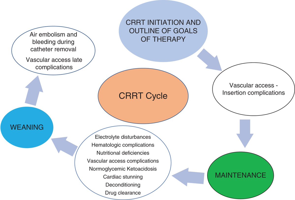 Today's Paper of the Day is on complications associated with continuous RRT criticalcarereviews.com/latest-evidenc… Join us to read 1 paper per day and stay up-to-date as we cover the spectrum of critical care across 2024