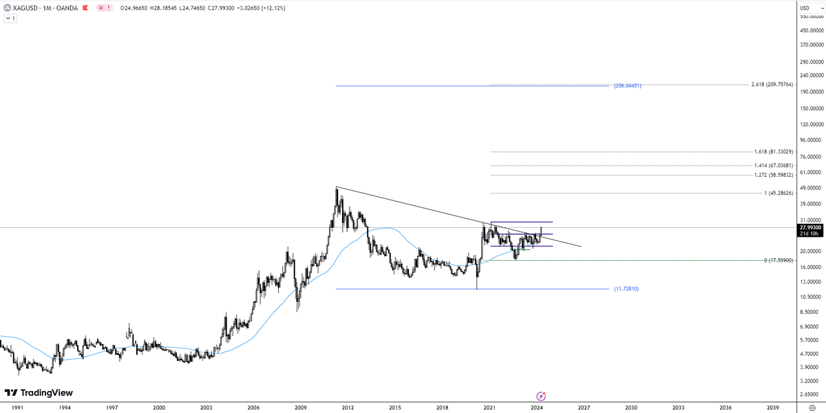 BitcoinPrinter's tweet image. $200 for $XAG #Silver 

could take a few years but good diversification