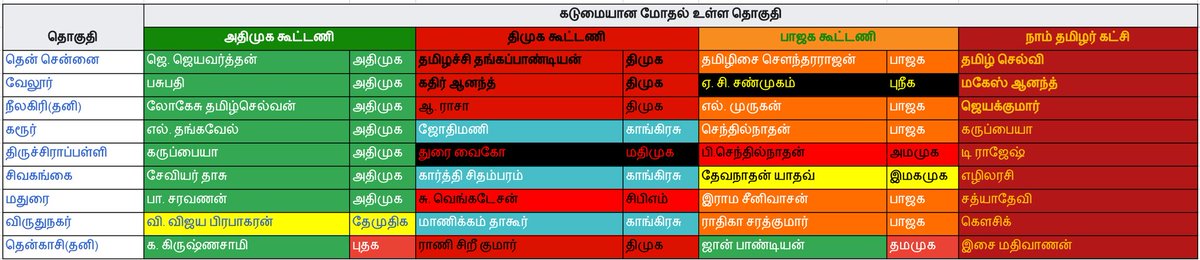 #LokSabaElection2024 9 Tough 
#INDIA
#DMK 4 @arivalayam
#INC 3 @INCTamilNadu
#MDMK 1 @MDMK1994
#CPIM 1 @tncpim

#AIADMK 3 @AIADMKOfficial
@PTpartyOfficial 1
#DMDK 1 @dmdkparty2005

#NDA
#BJP 4 @BJP4TamilNadu
#PNK 1 @ACSHANMUGAM1
#AMMK 1 @ammkofficial
#TMMK 1 @TMMKofficial

#NTK 2