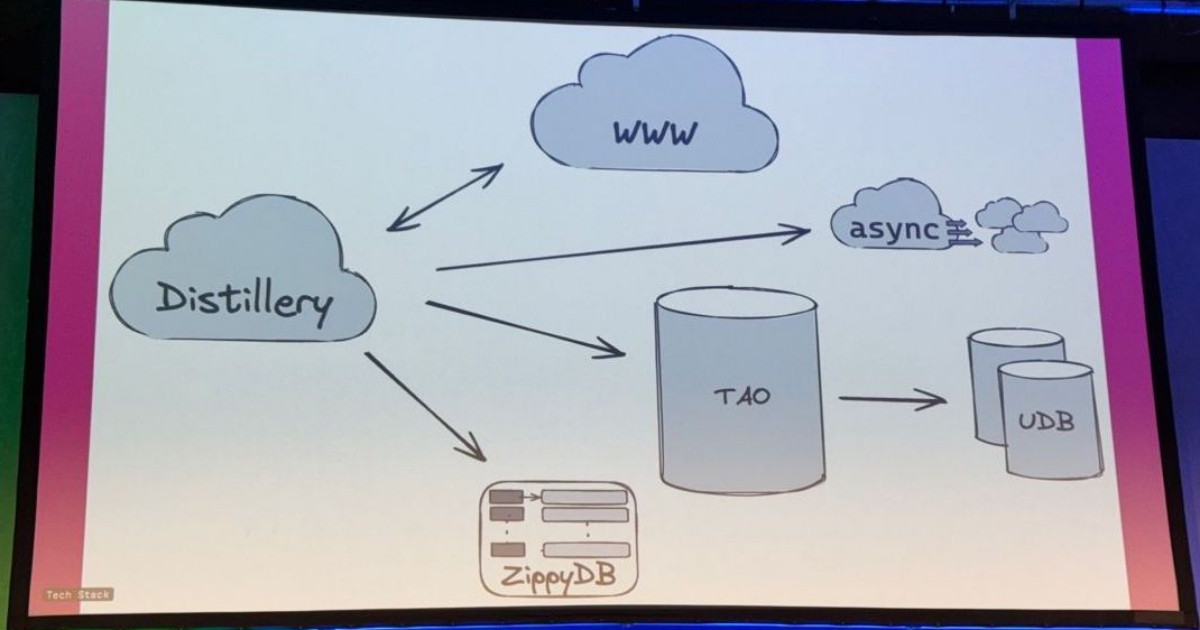 QCon London: Meta Used Monolithic Architecture to Ship Threads in Only Five Months dlvr.it/T5GZLq