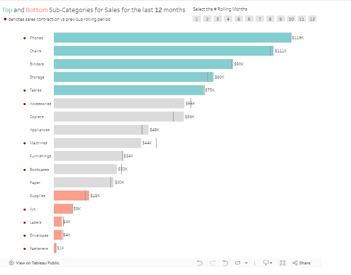 SalehArshi's tweet photo. Hello #datafam

Sharing my entry for #Day9 of #30DayChartChallenge
Prompt: #major / #minor

📊 Tableau Link: https://t.co/8VMaa20aLK

#tableau #tableaupublic #parameteraction #rollingperiod https://t.co/BXPMrIlo1i