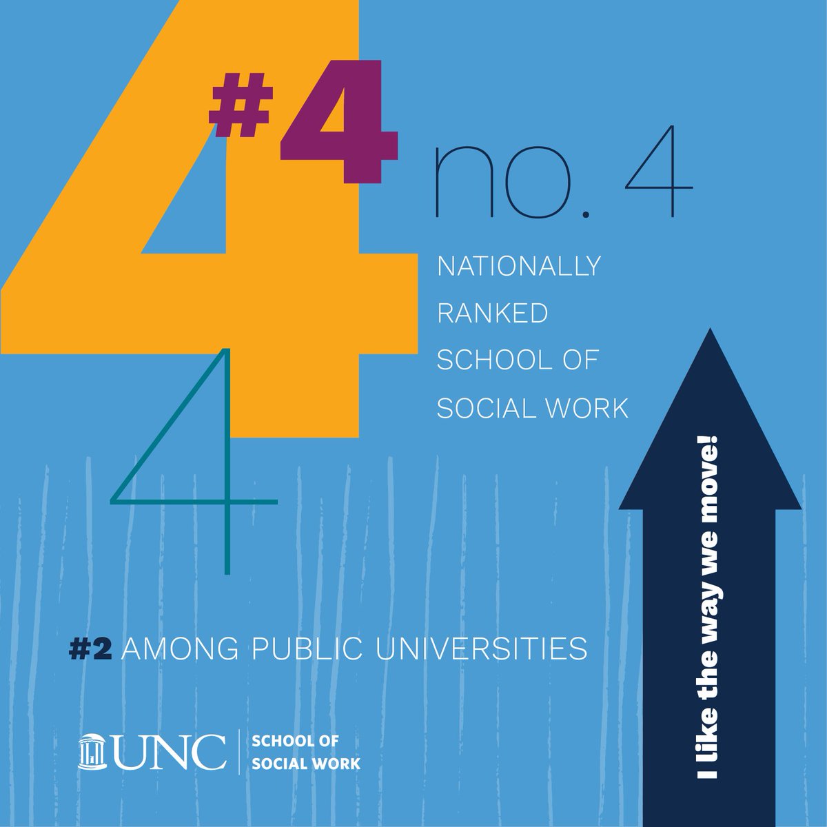 #UNCSSW is number four 🥳 @usnews rankings released today list #UNCSSW as tied for 4th among the nearly 320 social work schools that were considered across the country, and tied for second among public universities. Full story ➡️ go.unc.edu/SSWTop5