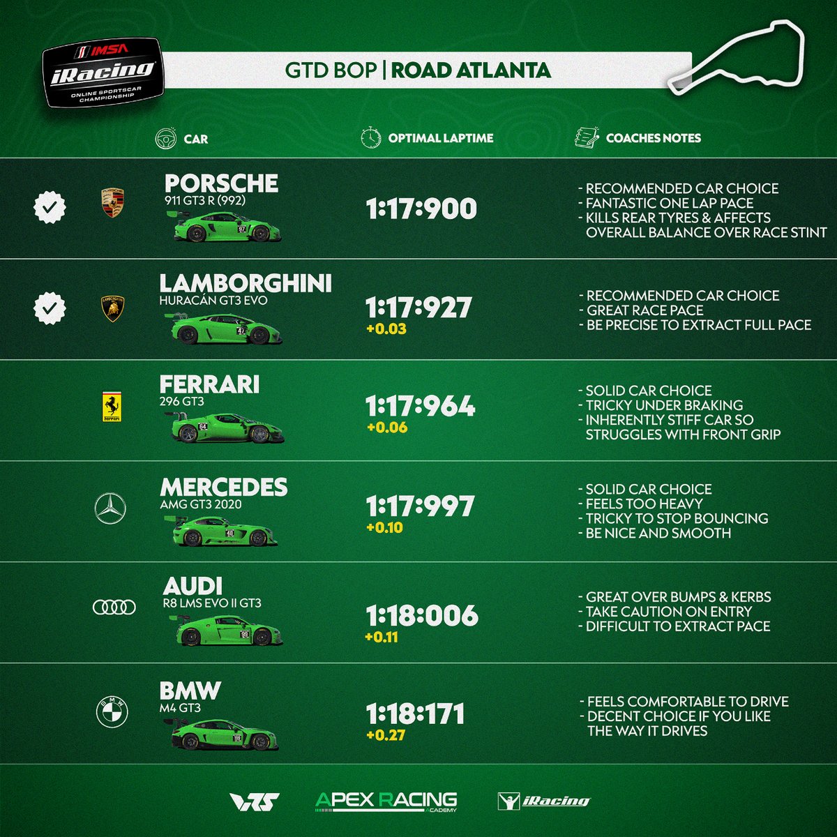 Results from BoP testing as IMSA iRacing Series heads to Road Atlanta for Week 5️⃣! ⏰ GTD -Sunday, 12:00 GMT ⏰ GTP -Monday, 15:00 GMT 📺 twitch.tv/apexracingteam #apexracingacademy #iracing