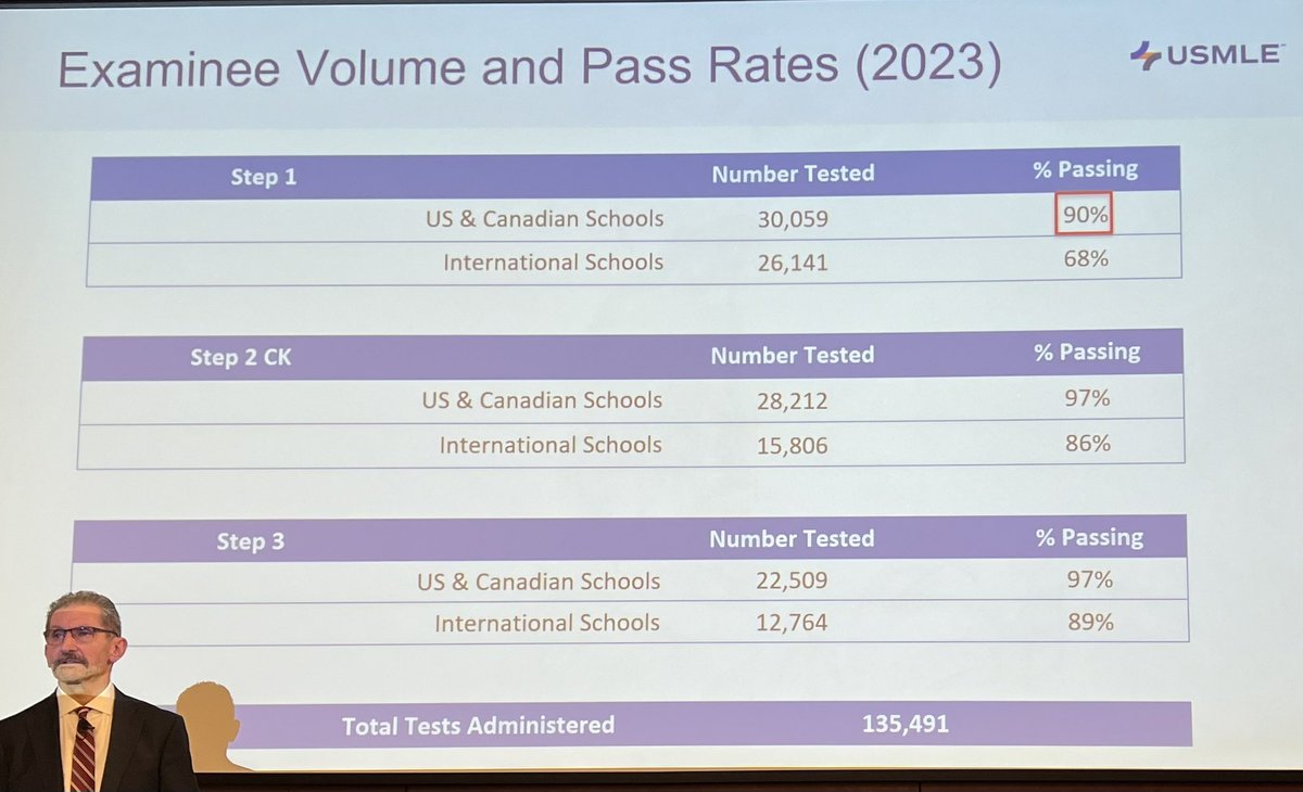 What I heard at Grand Rounds from president and CEO of @NBMEnow PETER Katsufrakis USMLE Step 1 pass rate dropped from 96% to 90% after switching to pass/fail. This probably should not come as a surprise. #Unintendedconsequences