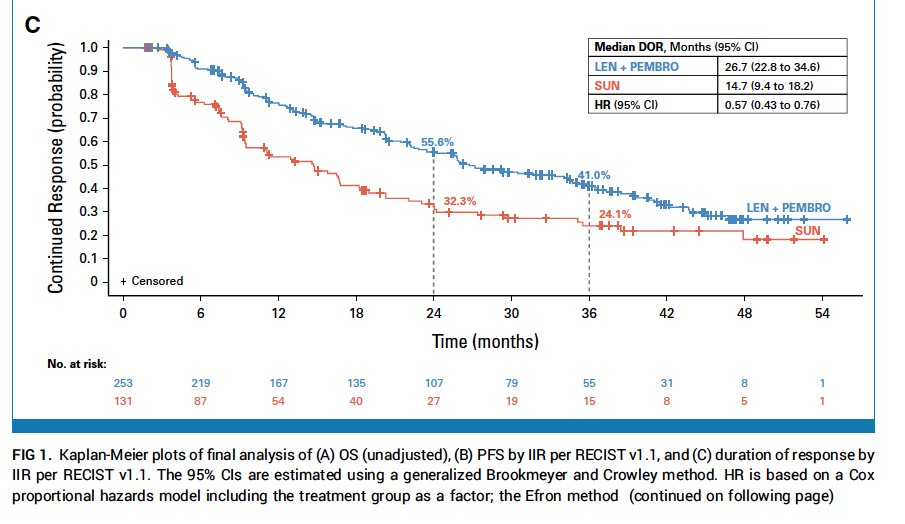 Final Prespecified Overall Survival Analysis of CLEAR, a Phase III Study:
⭕️Final CLEAR trial results: Lenvatinib+pembrolizumab reduces mortality risk by 21% vs sunitinib in advanced RCC. 
⭕️While median OS is similar, the combo’s lower HR &amp; tight 95% CI underscore its robust
