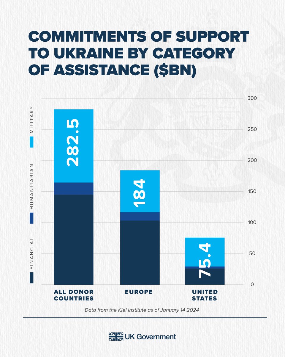 🇬🇧🇺🇸🌍🇺🇦 Since Russia's illegal invasion began, the UK and our allies around the world have supported Ukraine.