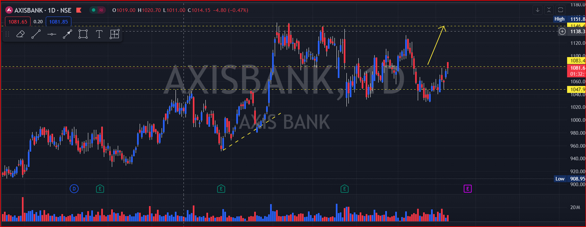 LeoFinWise's tweet photo. #AxisBank Good candidate for swing to hit ATH 1150 Levels. CP is 1083 #SwingTrading #StockMarketindia #stockstowatch #StocksToBuy #StocksInFocus #Stock #stockmarkets #equity #equityswing #Investment #liveanalysis #stocklive #StocksInPlay #tradingsetups #TradingOpportunity https://t.co/hfnWZ7PF6V