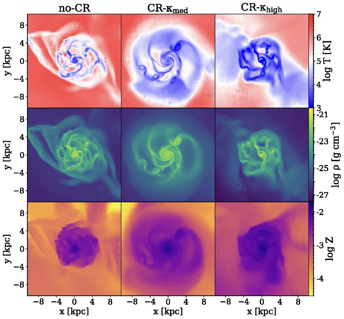 Published in #MNRAS: 'The effect of cosmic rays on the observational properties of the CGM', DeFelippis et al. This is Fig. 1: for the caption & to read the paper visit academic.oup.com/mnras/article/…