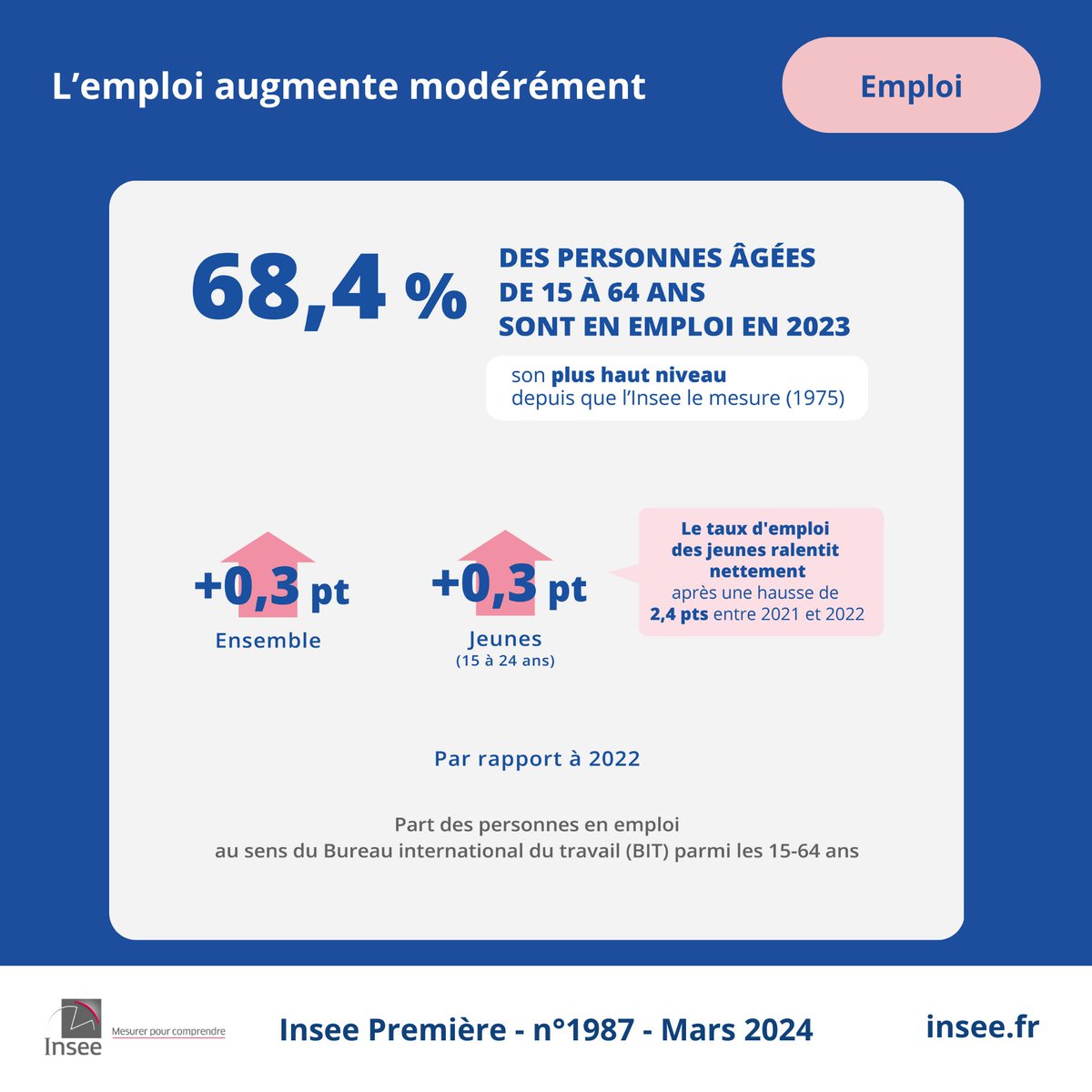 #Emploi | En 2023, 68,4  % des personnes âgées de 15 à 64 ans sont en emploi au sens du Bureau international du travail. Ce taux d’emploi augmente de 0,3 point en moyenne sur l’année et atteint son plus haut niveau depuis que l’Insee le mesure (1975)
👉 insee.fr/fr/statistique…