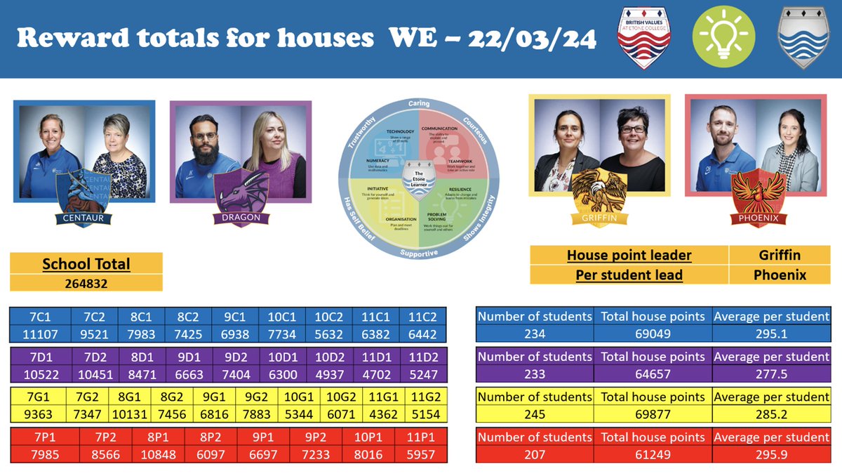 Check out our rewards totals for the final week of last term! This is our last term now, and the competition is as close as ever! Keep up the hard work and let's see if we can make this our best year yet🎉 #ProgressForAll