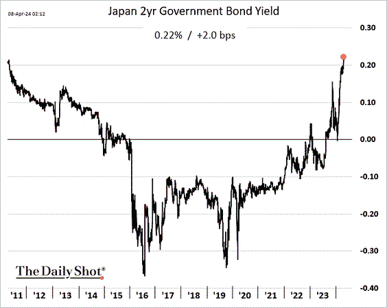 Chart of the Day Japan's short-term bonds yields continue to climb, reaching highs of over a decade. #ChartOfTheDay #InvestmentManagement #WealthManagement #InvestmentManager #FinancialNews #FinancialTrends #MarketTrends #FinancialMarkets #StayInformed #BLUFamilyOffice #Japan