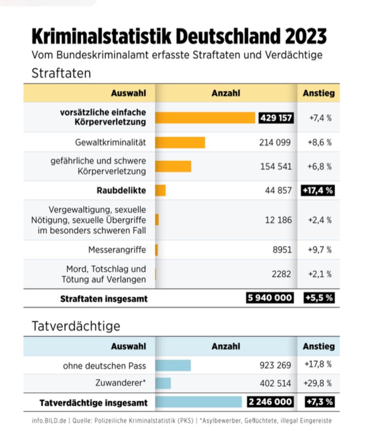 An diesen Zahlen darf nichts beschönigt werden. #Kriminalstatistik #Faeser