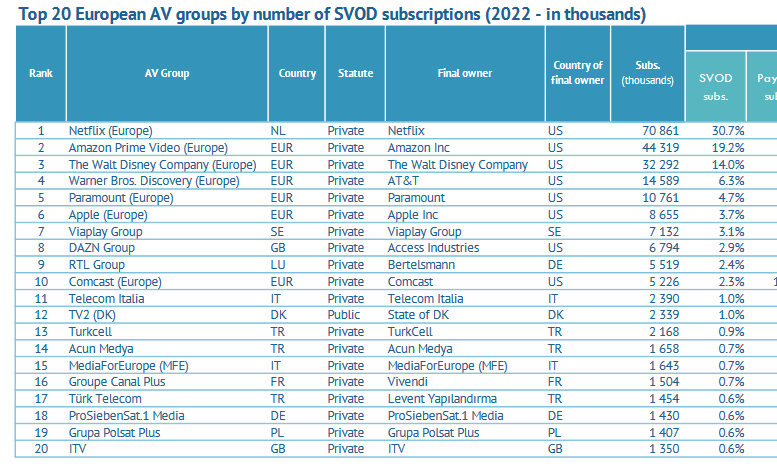 Another week, another important report from the European Audiovisual Observatory (@EuAvObservatory), this one detailing media ownership on the continent. Among other things the report contains this update on SVOD subs at the end of 2022. rm.coe.int/top-players-in…