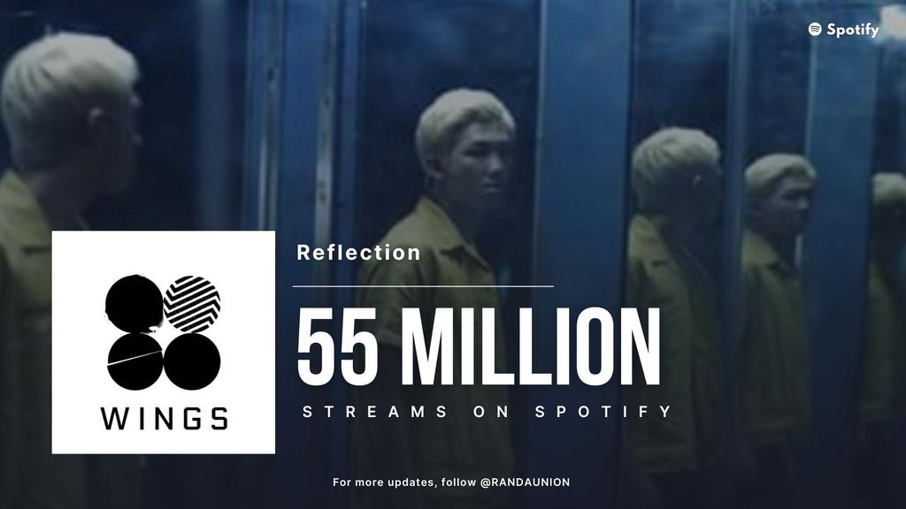 240406 #RM 

#Reflection has surpassed 55 MILLION streams on Spotify. 
ALL tracks off the #BTS album #YouNeverWalkAlone have now reached this milestone.