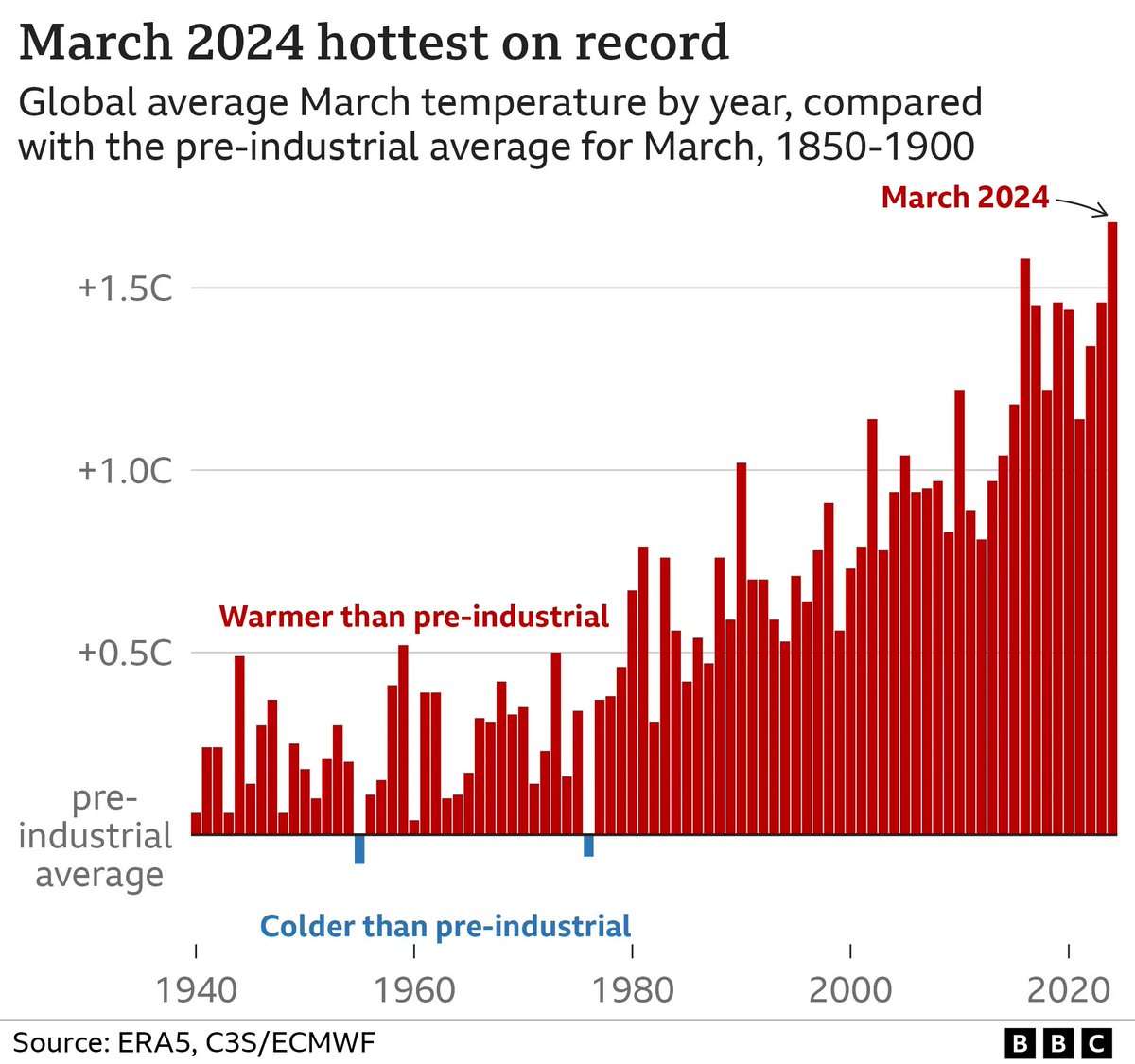 March 2024 was hottest March on record. It was also the 10th consecutive month of record breaking temperatures. bbc.co.uk/news/science-e…
