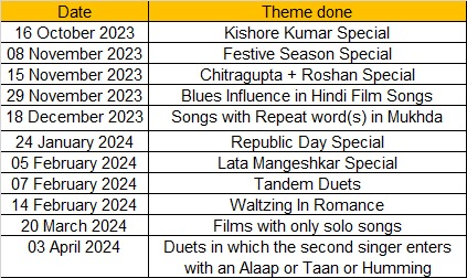 Delighted to share list of Themes done in the Nostalgiaana R4 wkly shows for the last 6-mth period.

We endeavour to keep this going, with a view to not only bring in variety to the shows, but also offer a kaleidoscopic view to many of our favourite melodies. 

Team Nostalgiaana