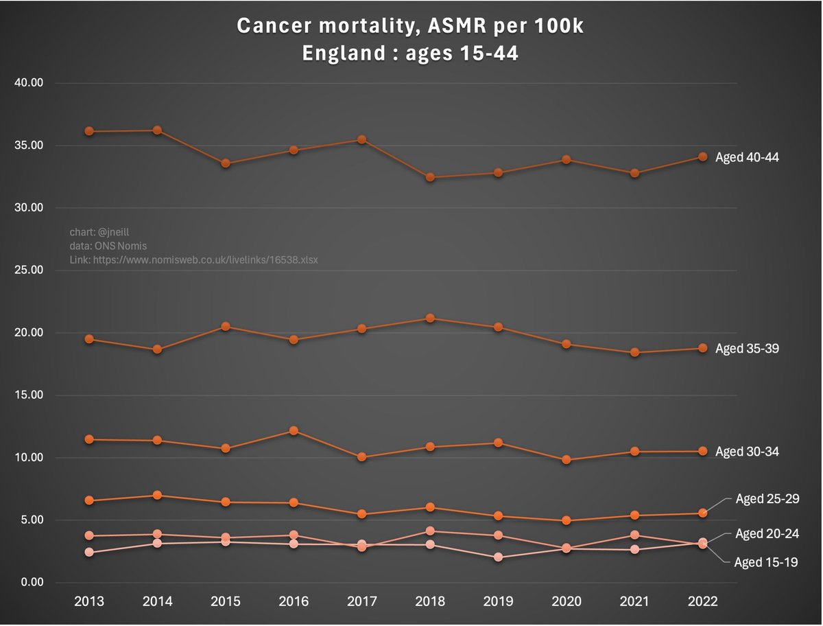 Cancer in the young. Where's the 'turbo cancer'? Diagnoses ↙️ ↘️ Mortality