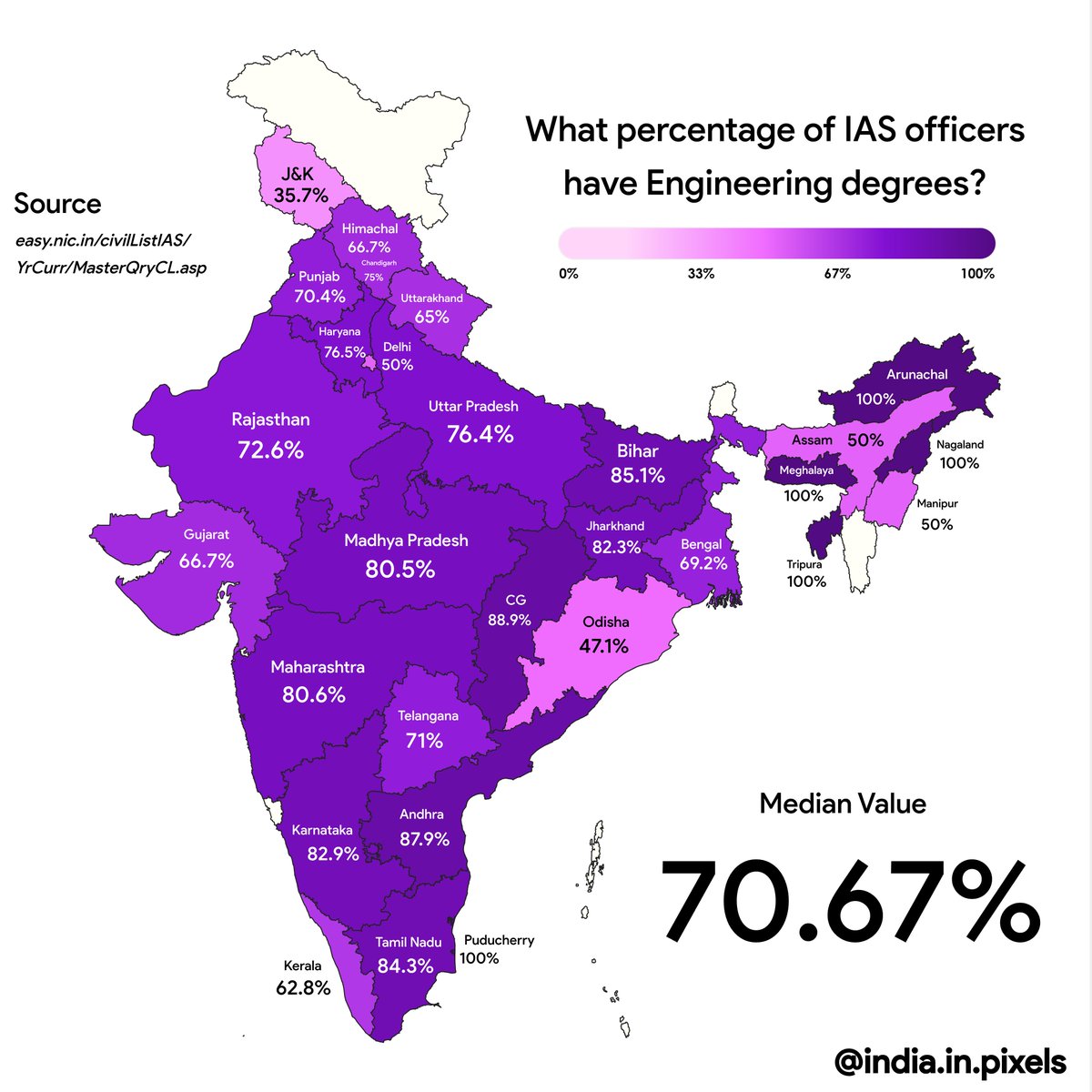 Percentage of IAS officers from each state (2018-2022) who have Engineering degrees