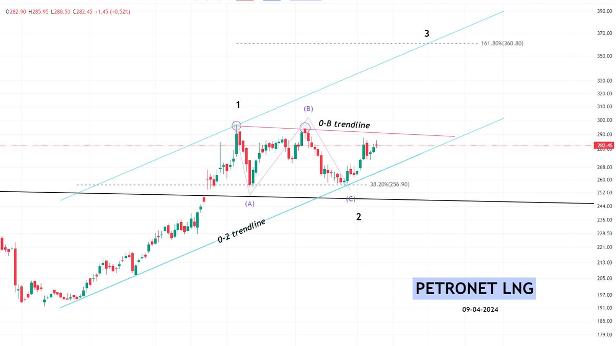 #petronetlng 
#petronet_LNG

corrective wave 2nd  in proccess

wait for event & add the watchlist

#StockMarket 
#StockToWatch 
#StocksToBuy