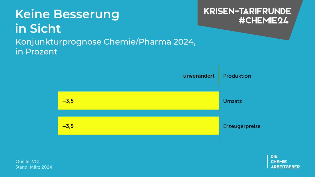 Das laufende Jahr macht wenig Hoffnung auf ein Anziehen der #Konjunktur bei #Chemie und #Pharma. Die Produktion dürfte nach Prognosen des @chemieverband ihren Sinkflug zwar stoppen. Die erwartete Stagnation 2024 ist nach dem Absturz um fast 8 Prozent im Vorjahr jedoch alles