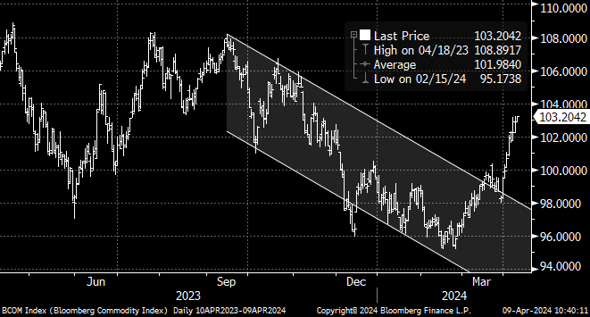 Going global and real! 

Still an incredibly bullish technical and fundamental picture for broad commodities (BCOM in chart) .. 

The real physical economy is catching up to the data-centre cycle seen over the past 12 months now

More -> stenoresearch.com/daily-post/som…