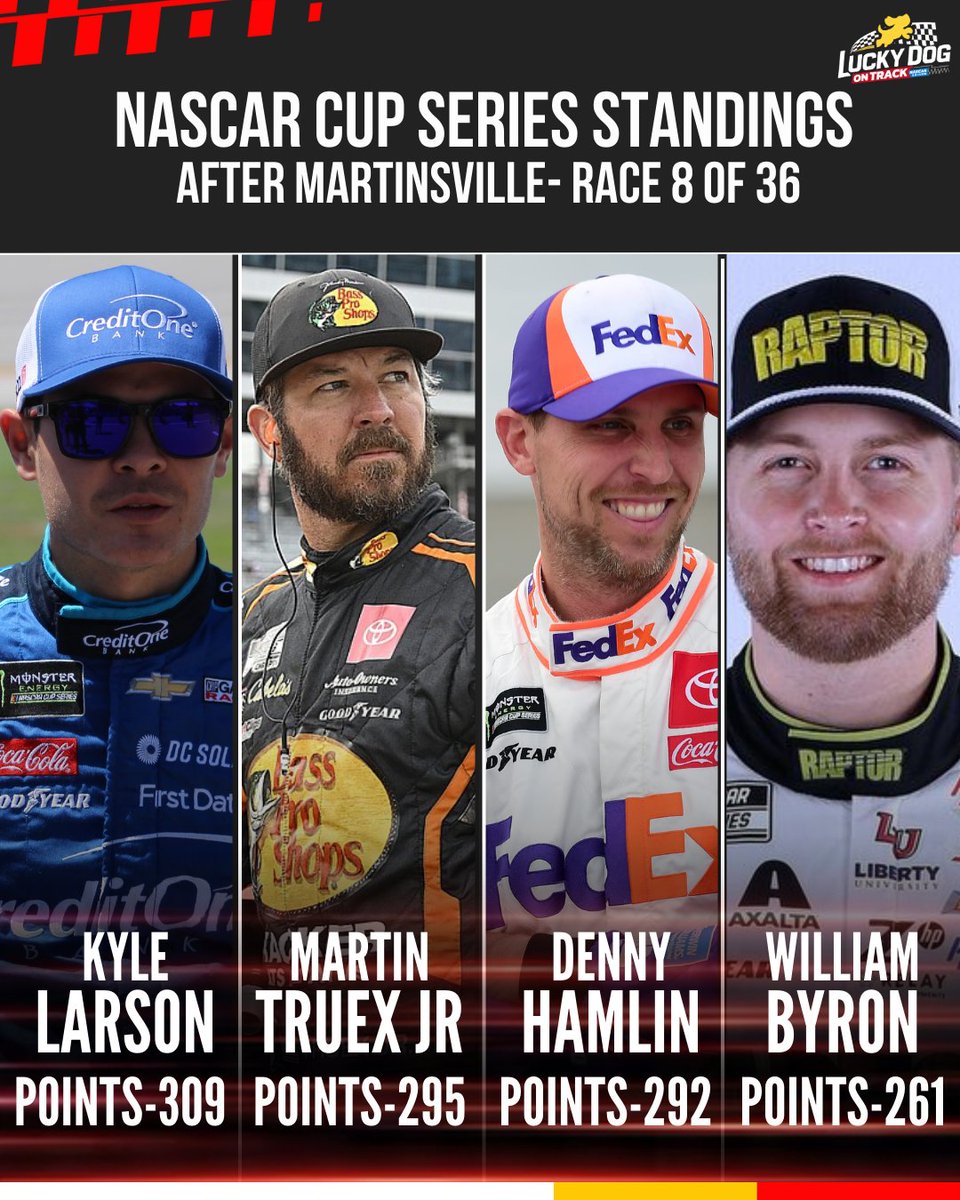 Kyle Larson reclaims the lead with 309 points, while William Byron surges into the top 4 after Martinsville. Check out the latest NASCAR Cup Series standings! 🏁

#NASCAR #NASCARRacing #NASCARNews #NascarCupSeries #Motorsports #MartinsvilleSpeedway #WilliamByron #TeamHendrick