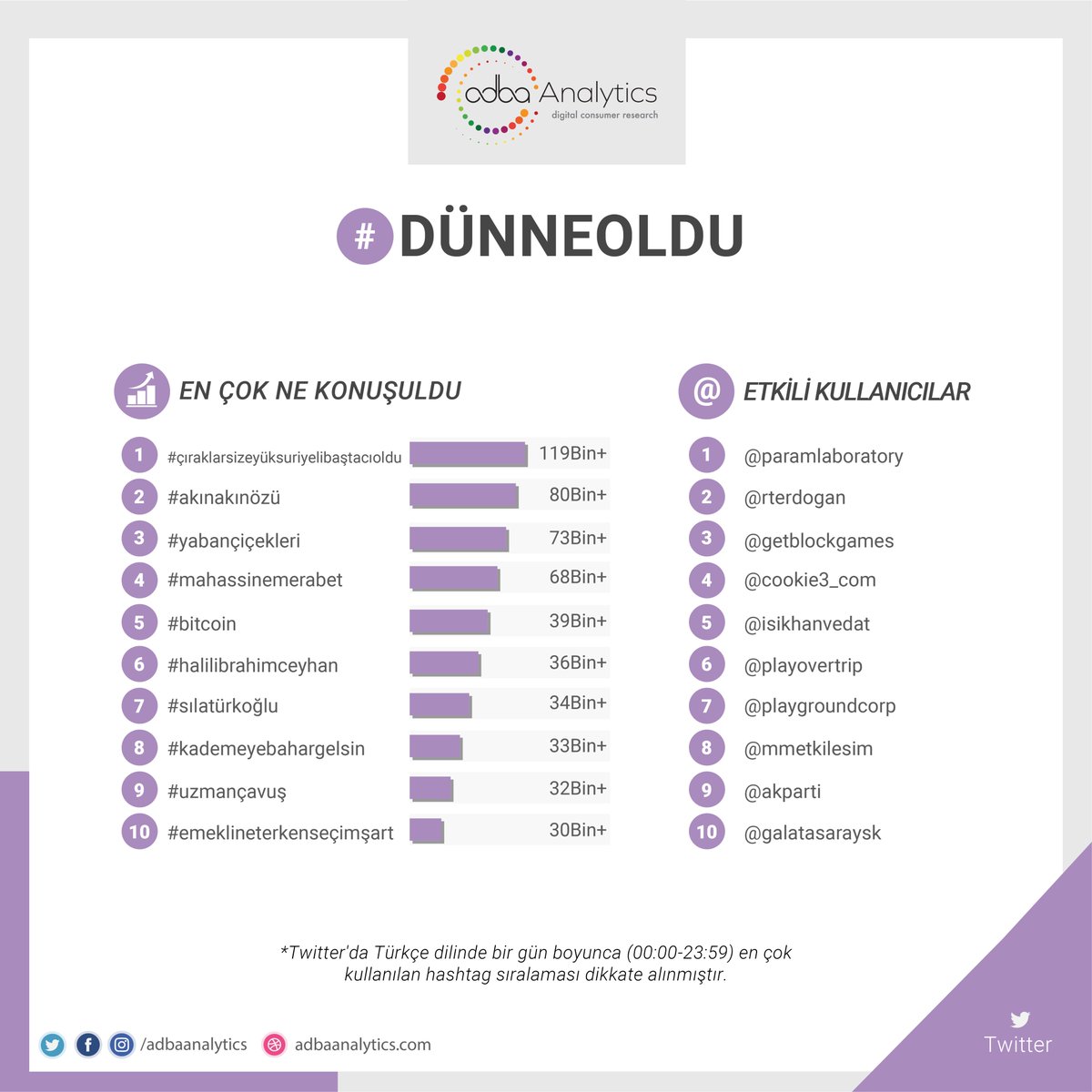 Twitter'da #dünneoldu en çok konuşulan konular; 1. #çıraklarsizeyüksuriyelibaştacıoldu 2. #akınakınözü 3. #yabançiçekleri 4. #mahassinemerabet 5. #bitcoin ##halili̇brahimceyhan, #sılatürkoğlu, #kademeyebahargelsin, #uzmançavuş, #emeklineterkenseçimşart @AkinAkinozu…