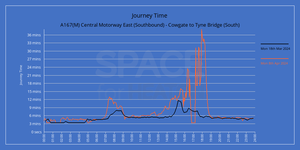 TyneBridgeAir's tweet photo. After a windy and sunny weekend with low levels of NO2, the return of weekday traffic saw a big  jump in readings, and peak journey times of nearly 40 minutes on Monday. https://t.co/str06ppEBr