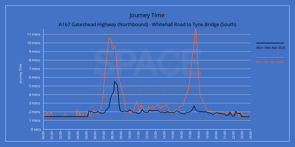TyneBridgeAir's tweet photo. After a windy and sunny weekend with low levels of NO2, the return of weekday traffic saw a big  jump in readings, and peak journey times of nearly 40 minutes on Monday. https://t.co/str06ppEBr