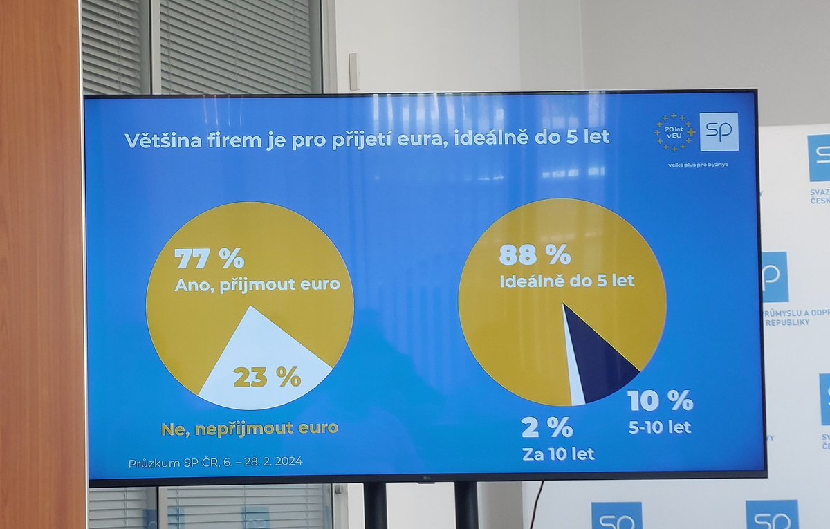 AnetaZachova's tweet photo. Většina firem (77 %) je pro přijetí eura, ideálně do 5 let (88 %), vyplývá z průzkumu @SvazPrumyslu.
Nenacházíme výhody české koruny, říká prezident Svazu Jan Rafaj. https://t.co/IJPTyNo5jq