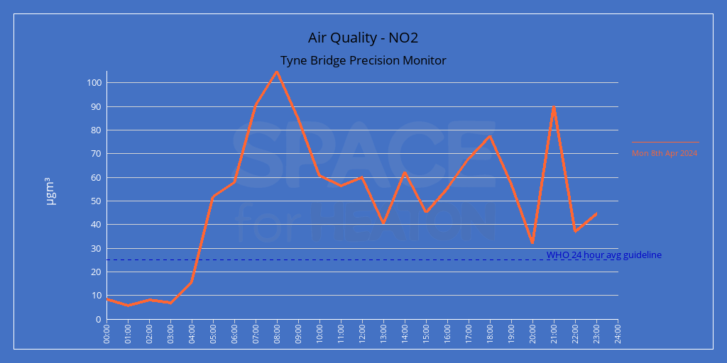 TyneBridgeAir's tweet photo. After a windy and sunny weekend with low levels of NO2, the return of weekday traffic saw a big  jump in readings, and peak journey times of nearly 40 minutes on Monday. https://t.co/str06ppEBr