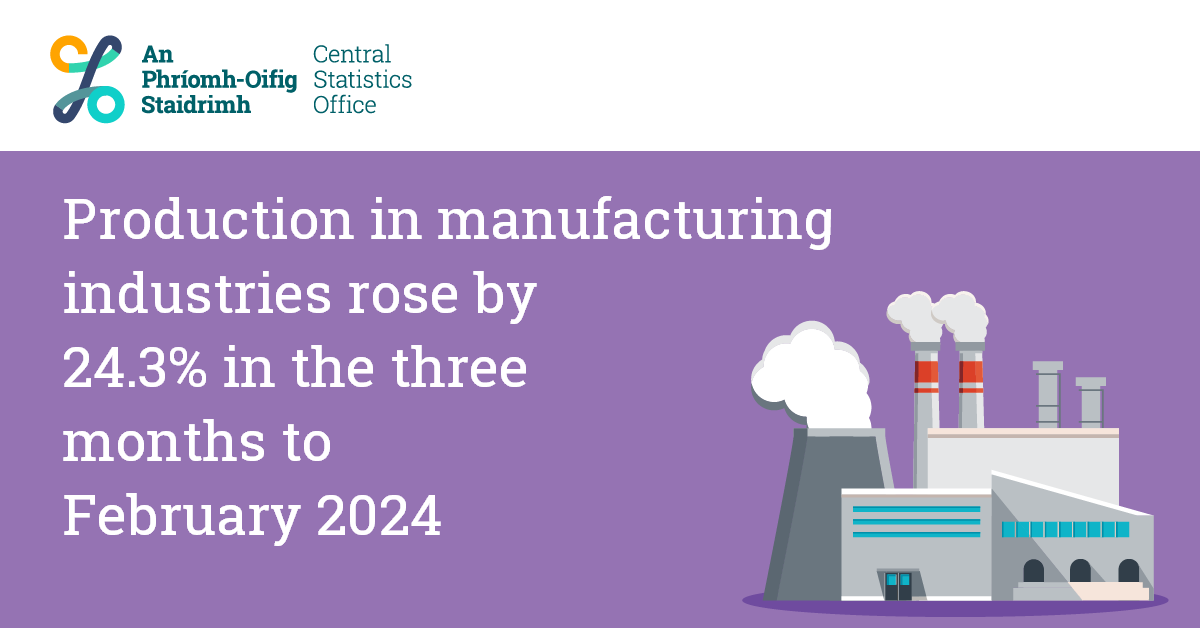 Production in manufacturing industries rose by 24.3% in the three months to February 2024
cso.ie/en/releasesand…

#CSOIreland #Ireland #IrishBusiness #BusinessStatistics #IndustrialProduction #Manufacturing #IndustrialTurnover #Business #BusinessNews